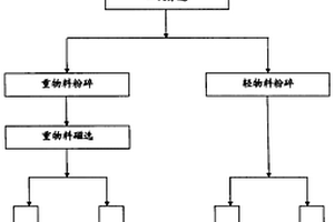 城市垃圾分類處理方法