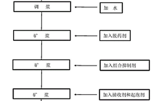 金鉛分離的浮選組合抑制劑及金鉛分離方法