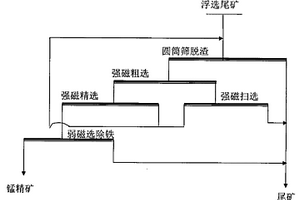 浮選尾礦中碳酸錳的回收方法