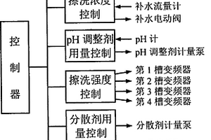 硅藻土礦擦洗過程的控制方法