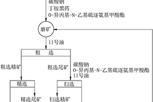 硫化礦含金礦石的浮選方法