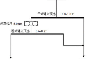 低品位含赤鐵礦廢石的預(yù)選方法