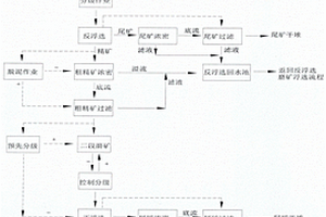 針對硅鈣質(zhì)膠磷礦的不借助尾礦庫的浮選方法