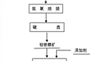 低鈷多金屬硫化礦同步回收鈷鐵的方法