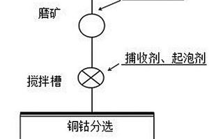 銅鈷分離的組合抑制劑及其制備方法