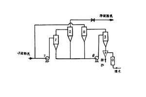 旋流除砂工藝