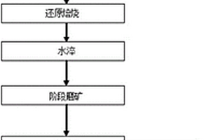 閃石型氧化礦還原焙燒提鐵降雜選礦工藝