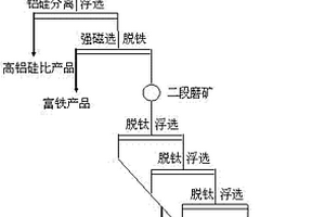 鋁土礦制備人工莫來石原料的方法