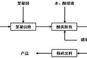 高嶺土沉降酸洗除鐵增白方法