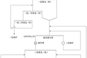 適用于細(xì)粒硫化銅鎳礦分選的機(jī)-柱聯(lián)選工藝