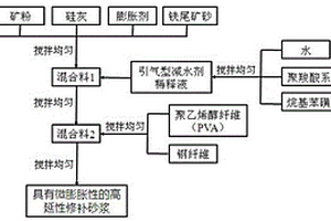 具有微膨脹性的高延性修補(bǔ)砂漿及其制備方法