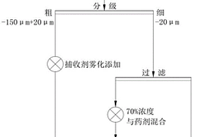 超細顆粒磷礦的浮選方法