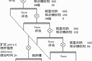 處理高碳酸鹽氧化銅礦的浮選?酸浸方法