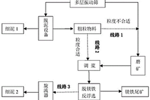 降低磷礦雜質(zhì)元素的脫泥雙反浮選方法