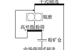 貧磁鐵礦石的預(yù)選工藝