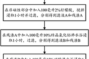 寧鄉(xiāng)式鐵礦的硫化鐵中磷的分離測(cè)定方法