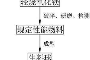 均勻分料的分礦箱