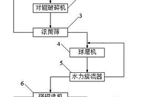 磁鐵礦磨前高壓輥磨閉路控制系統(tǒng)及方法