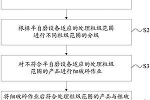 提高金的回收率和選礦效率的方法