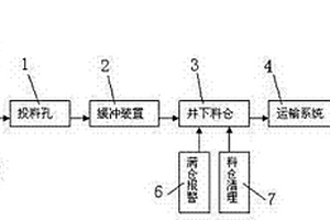 封閉式磨礦機