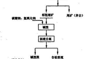 利用微生物菌劑與改良劑對尾礦種植綠化的方法