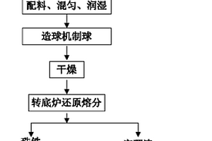 利用工業(yè)廢渣生產(chǎn)混凝土復(fù)合礦物摻合料的生產(chǎn)方法