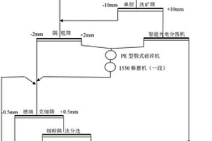 用于礦石色選機的大小料供料選擇裝置