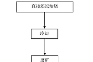 鐵尾礦多組份資源化利用方法