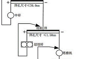 低鎳礦石中回收鎳的動篩跳汰機