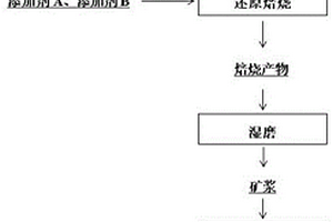 稀土尾礦干壓磚制造方法