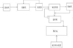 鐵礦干法細(xì)磨系統(tǒng)