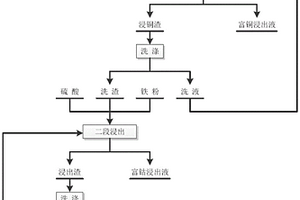 采用鼓風(fēng)爐制備高鎳材料的生產(chǎn)工藝