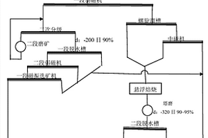 高爐含鐵粉塵分離工藝方法