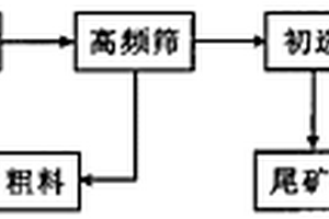 焙燒提釩的方法