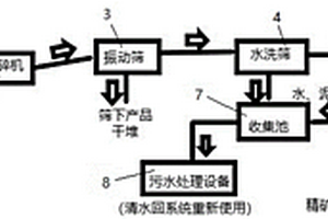 水平移動-固定床式磁化還原焙燒工藝