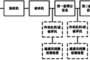 藍(lán)剛玉磨料的生產(chǎn)方法