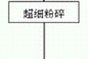 礦石多級(jí)篩分裝置