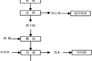 稀土高效節(jié)能鍋爐清灰除焦劑及其生產(chǎn)方法