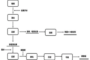 通過物理和化學(xué)分離技術(shù)從包括銅、鋅和鉛的有色金屬的冶煉過程中排放的有色金屬廢渣中分離和回收鐵的方法