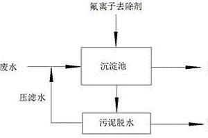 拜耳法赤泥粉末回收鋁、鐵、鈧的工藝