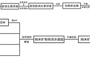 水質(zhì)環(huán)保處理用混凝劑工藝