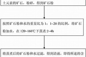 用于大豆油精煉的凹凸棒土基吸附脫色劑的制備方法