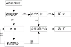 鐵礦石篩選收集系統(tǒng)