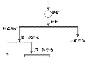 簡(jiǎn)化的破碎閉路自動(dòng)化循環(huán)篩分系統(tǒng)