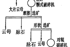 滾筒式篩選機