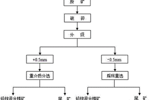 環(huán)保高效的篩選破碎裝置