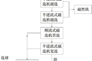 磁選柱與離心機(jī)組合技術(shù)選別貧磁鐵礦工藝