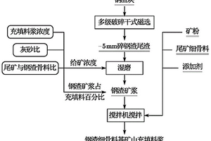 中礦選別工藝