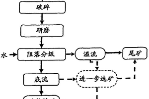 選礦流程中的除渣裝置