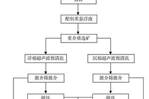 HPGR流程中粗粒濕式預(yù)磁選與閉路磨礦分級系統(tǒng)及工藝